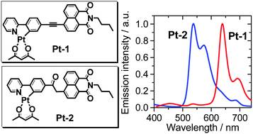 Graphical abstract: Tuning the emission properties of cyclometalated platinum(II) complexes by intramolecular electron-sink/arylethynylated ligands and its application for enhanced luminescent oxygen sensing