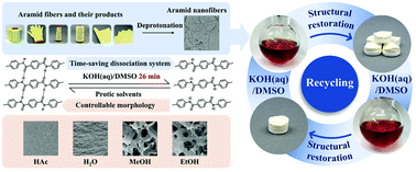 Graphical abstract: Ultrafast, cost-effective and scaled-up recycling of aramid products into aramid nanofibers: mechanism, upcycling, closed-loop recycling