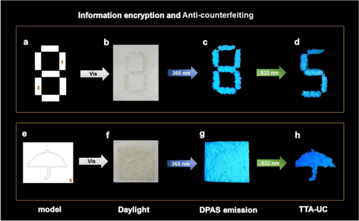 130.Triplet–triplet annihilation upconversion in LAPONITE®/PVP nanocomposites: absolute quantum yields of up to 23.8% in the solid state and application to anti-counterfeiting